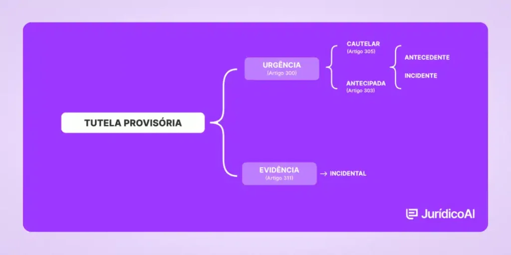 Mapa mental da Tutela. 