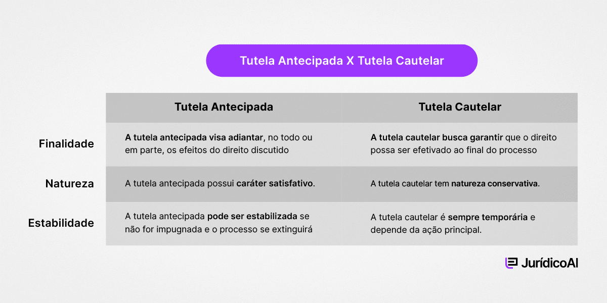 Mapa mental: Diferenças entre Tutela Antecedente e Tutela Cautelar