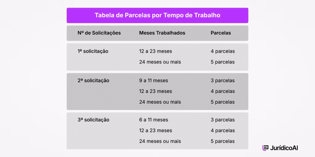 tabela com parcelas por tempo de serviço