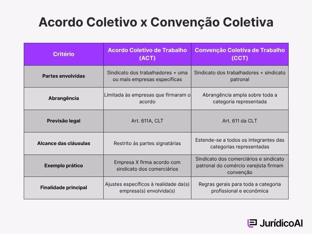 Esta tabela compara as características do Acordo Coletivo de Trabalho (ACT) e da Convenção Coletiva de Trabalho (CCT). Ela apresenta seis critérios de comparação: Partes Envolvidas, Abrangência, Previsão Legal, Alcance das Cláusulas, Exemplo Prático e Finalidade Principal.

Acordo Coletivo de Trabalho (ACT):

Partes Envolvidas: Sindicato dos trabalhadores + uma ou mais empresas específicas.

Abrangência: Limitada às empresas que firmaram o acordo.

Previsão legal: Art. 611A, CLT.

Alcance das Cláusulas: Restrito às partes signatárias.

Exemplo prático: Empresa X firma acordo com sindicato dos comerciários.

Finalidade principal: Ajustes específicos à realidade da(s) empresa(s) envolvida(s).

Convenção Coletiva de Trabalho (CCT):

Partes Envolvidas: Sindicato dos trabalhadores + sindicato patronal.

Abrangência: Abrangência ampla sobre toda a categoria representada.

Previsão legal: Art. 611 da CLT.

Alcance das Cláusulas: Estende-se a todos os integrantes das categorias representadas.

Exemplo prático: Sindicato dos comerciários e sindicato patronal do comércio varejista firmam convenção.

Finalidade principal: Regras gerais para toda a categoria profissional e econômica.