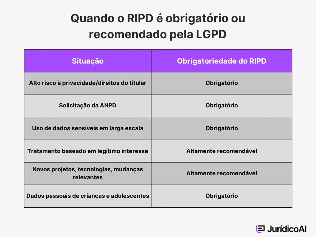 Quadro sobre a obrigatoriedade ou recomendação do RIPD pela LGPD.
