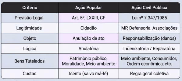 Quadro comparando Ação Popular e Ação Civil Pública
