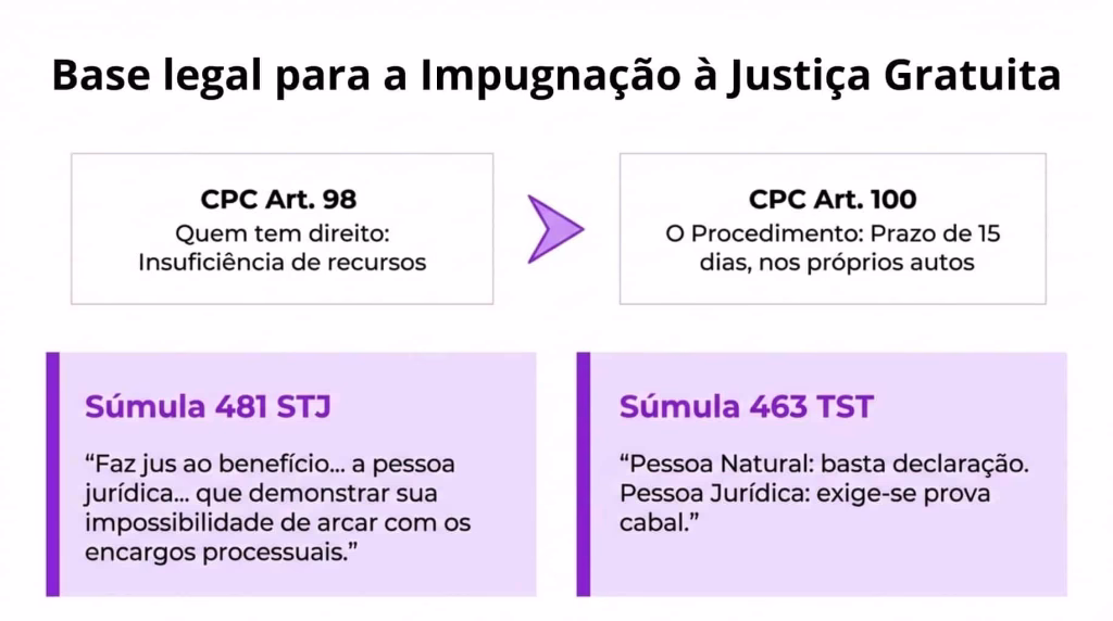 a base legal para impugnar a gratuidade 