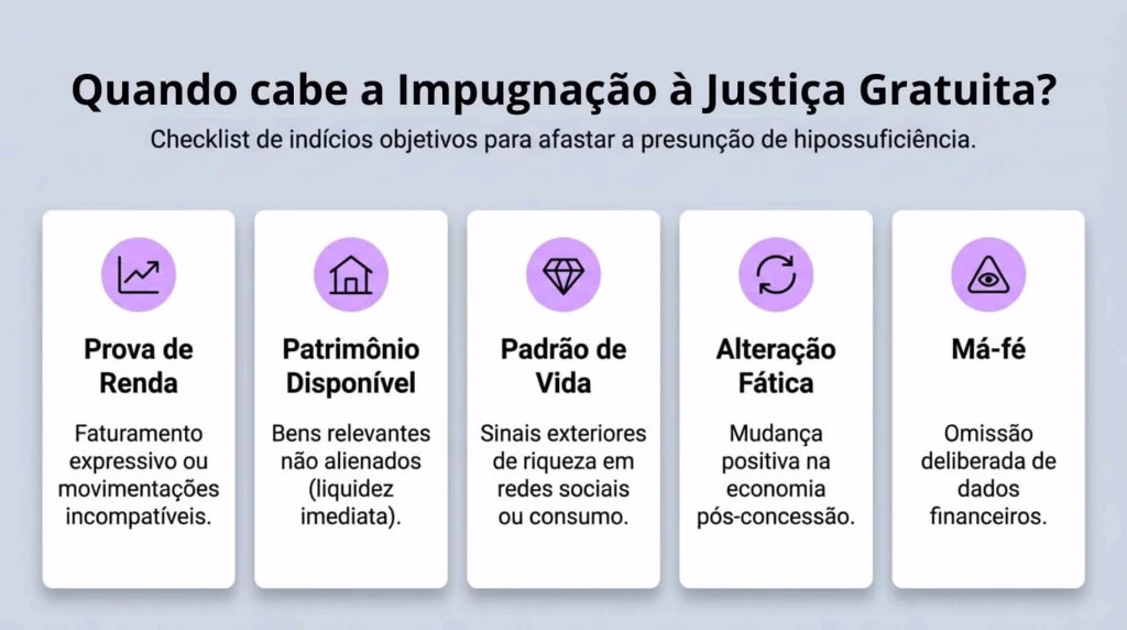 Quando cabe a Impugnação à Justiça Gratuita?
