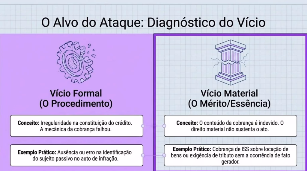Diferença entre vício formal e material