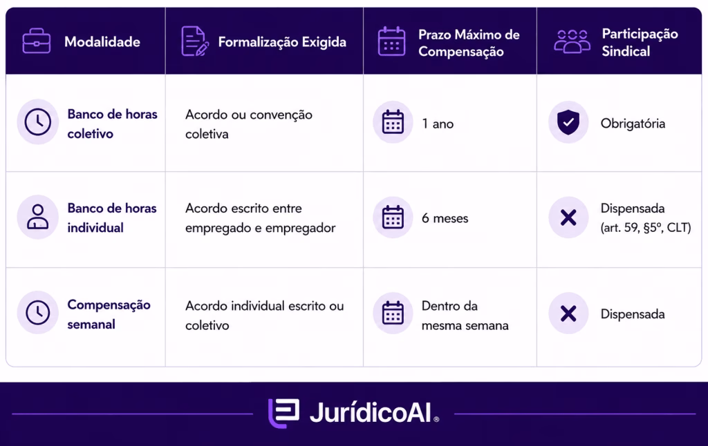 Modalidades de compensação de banco de horas